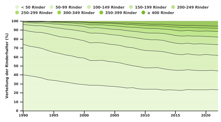 Entwicklung der Verteilung der Rinderhalter nach Betriebsgröße