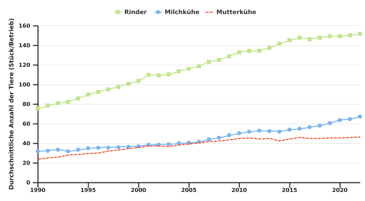 Entwicklung des durchschnittlichen Rinderbestands pro Betrieb