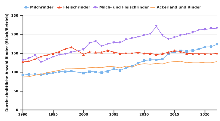 Entwicklung des durchschnittlichen Rinderbestands pro professionellem Betrieb nach BWA