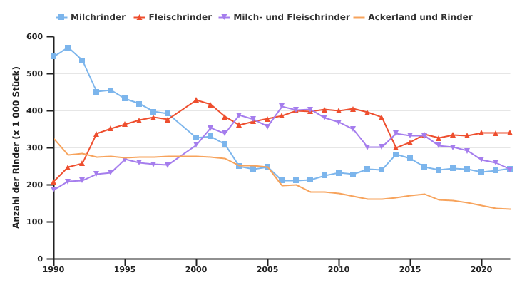 Entwicklung des durchschnittlichen Rinderbestands pro professionellem Betrieb nach BWA