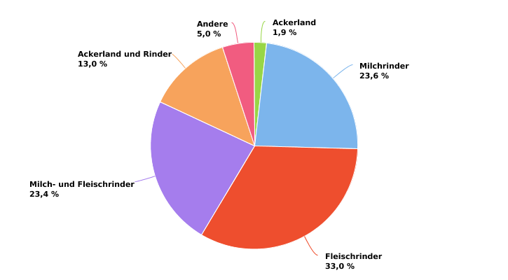 Entwicklung des Rinderbestands in professionellen Betrieben nach BWA in 2022