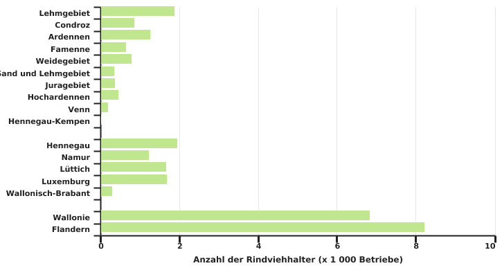 Verteilung der Rinderhalter in der Wallonie und Belgien in 2022