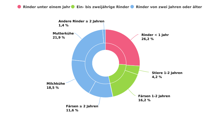 Zusammensetzung des Rinderbestands in 2022