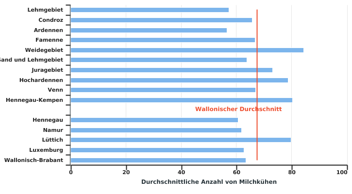 Durchschnittliche Anzahl von Milchkühen pro Betrieb nach Agrarregion oder Provinz in 2022