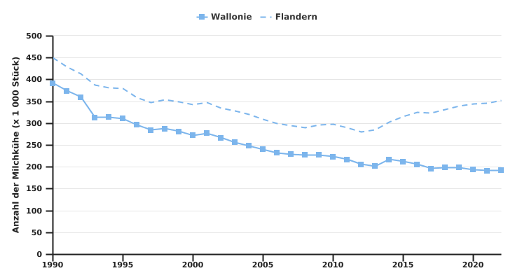 Entwicklung der Anzahl der Milchkühe in Belgien