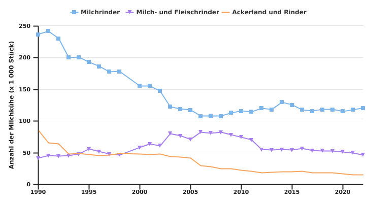 Entwicklung der Anzahl der Milchkühe in professionellen Betrieben nach BWA