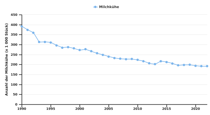 Entwicklung der Anzahl der Milchkühe