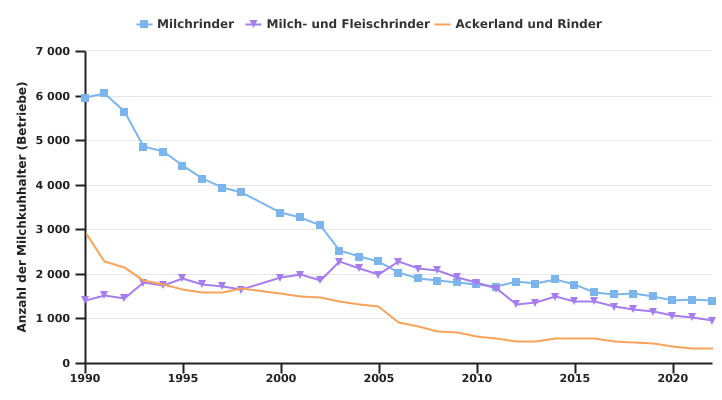 Entwicklung der Anzahl der professionellen Milchkuhhalter nach BWA