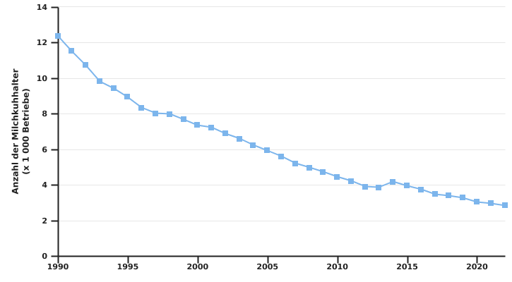 Entwicklung der Anzahl von Milchkuhhaltern