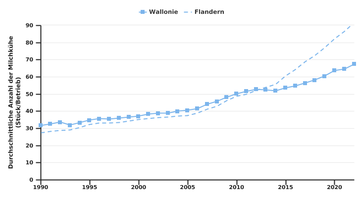 Entwicklung der durchschnittlichen Anzahl von Milchkühen pro Betrieb in Belgien