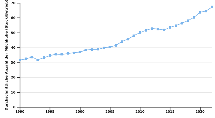 Entwicklung der durchschnittlichen Anzahl von Milchkühen pro Betrieb