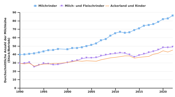 Entwicklung der durchschnittlichen Anzahl von Milchkühen pro professionellem Betrieb nach BWA