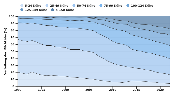 Entwicklung der Verteilung der Anzahl der Milchkühe nach Bestandsgröße