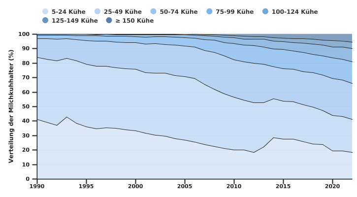 Entwicklung der Verteilung der Milchkuhhalter nach Bestandsgröße