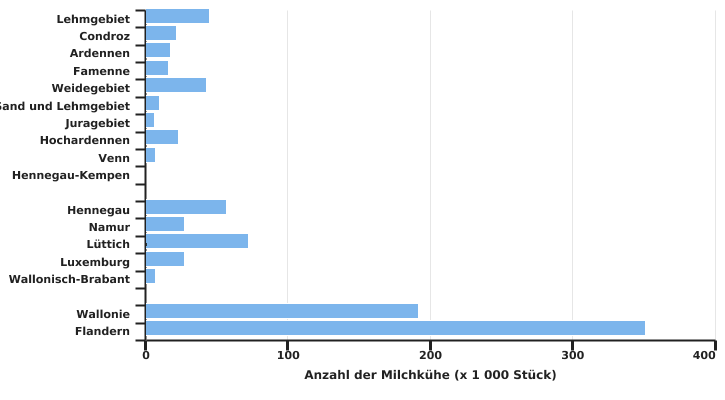 Verteilung der Milchkühe in der Wallonie und Belgien in 2022