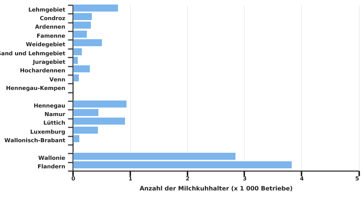 Verteilung der Milchkuhhalter in der Wallonie und Belgien in 2022