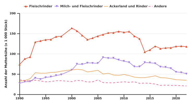 Entwicklung der Anzahl der Mutterkühe in professionellen Betrieben nach BWA