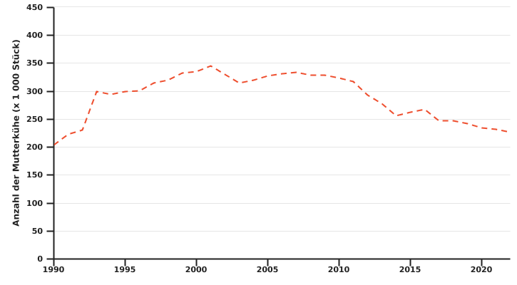 Entwicklung der Anzahl der Mutterkühe