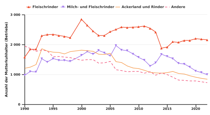 Entwicklung der Anzahl der professionellen Mutterkuhhalter nach BWA