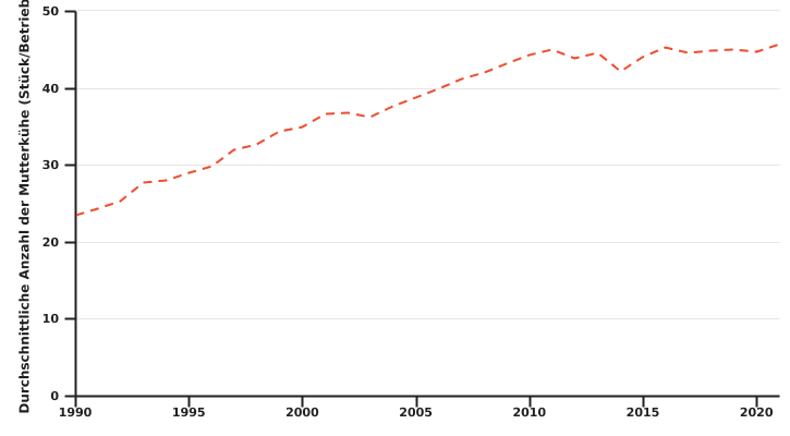 Entwicklung der durchschnittlichen Anzahl von Mutterkühen pro Betrieb