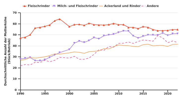 Entwicklung der durchschnittlichen Anzahl von Mutterkühen pro professionellem Betrieb nach BWA