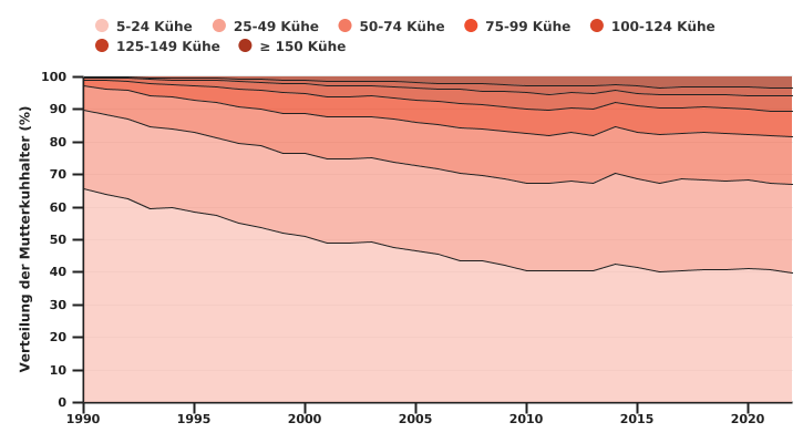 Entwicklung der Verteilung der Mutterkuhhalter nach Bestandsgröße