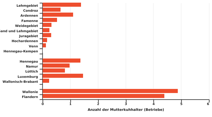 Verteilung der Mutterkuhhalter in der Wallonie und Belgien in 2022