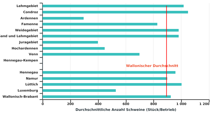 Durchschnittliche Anzahl von Schweinen pro Betrieb nach Agrarregion oder Provinz in 2022