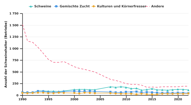 Entwicklung der Anzahl der professionellen Schweinehalter nach BWA