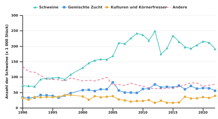 Entwicklung der Anzahl der Schweine in professionellen Betrieben nach BWA