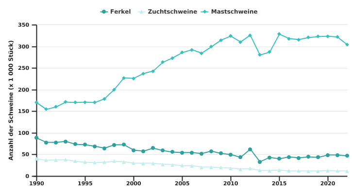 Entwicklung der Anzahl von Schweinen nach Kategorie