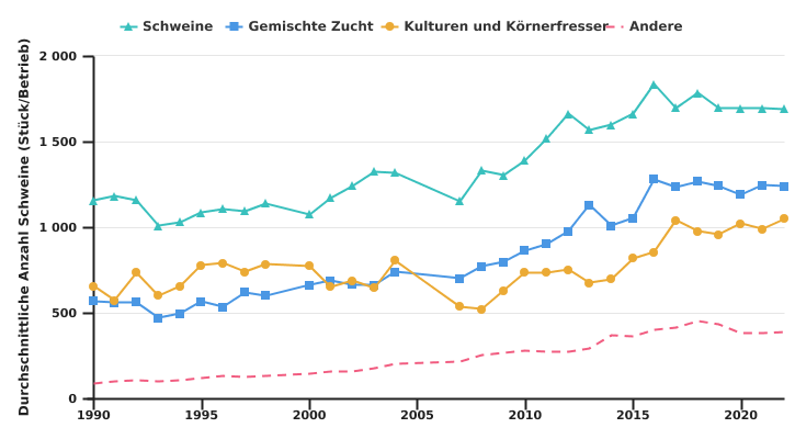 Entwicklung der durchschnittlichen Anzahl von Schweinen pro professionellem Betrieb nach BWA