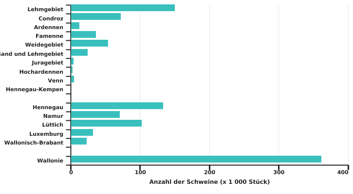 Verteilung der Schweine in der Wallonie und Belgien in 2022