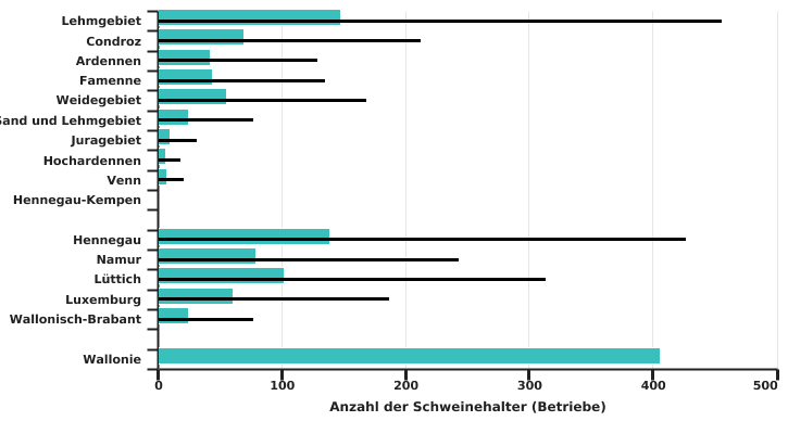 Verteilung der Schweinehalter in der Wallonie und Belgien in 2022