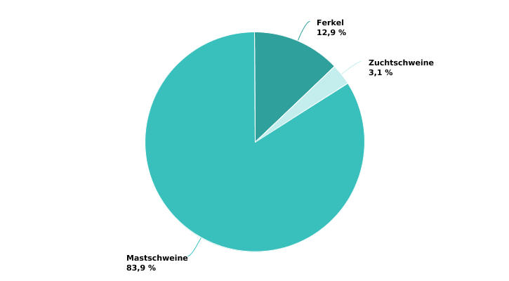 Zusammensetzung des Schweinebestands in 2022