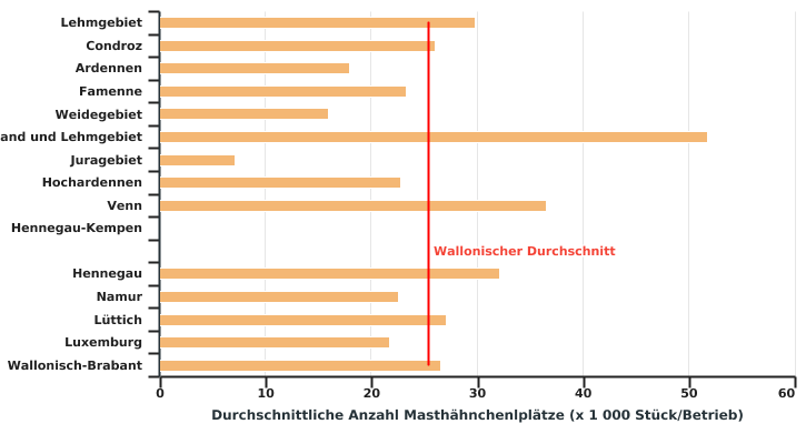 Durchschnittliche Anzahl von Plätzen für Masthähnchen pro Betrieb nach Agrarregion oder Provinz in 2020