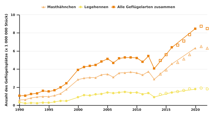 Entwicklung der Anzahl der Geflügelplätze