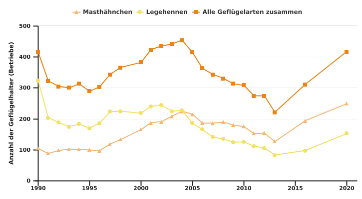 Entwicklung der Anzahl von Geflügelhaltern