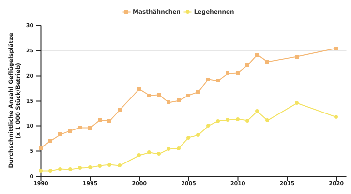 Entwicklung der durchschnittlichen Anzahl von Plätzen für Masthähnchen und Legehennen pro Betrieb