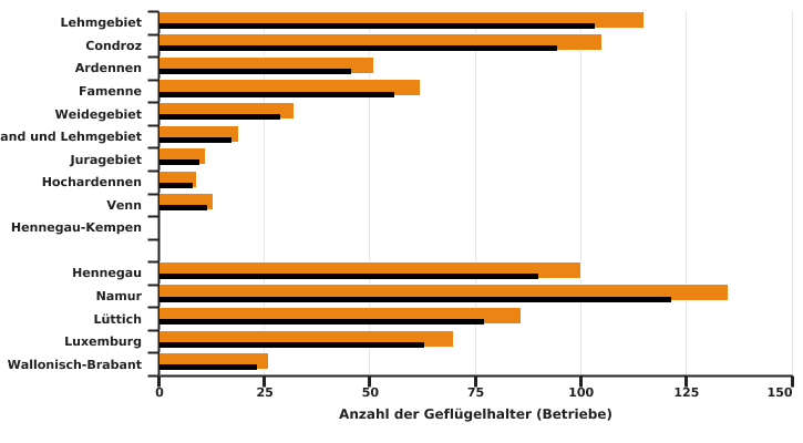 Verteilung der Geflügelhalter in 2020