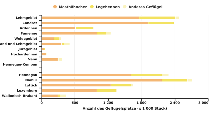 Verteilung des Geflügelplätze in 2020