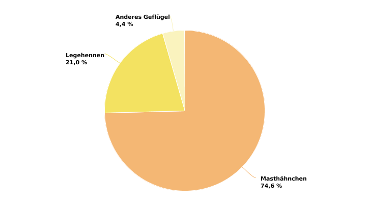 Zusammensetzung des Geflügelbestands in 2020