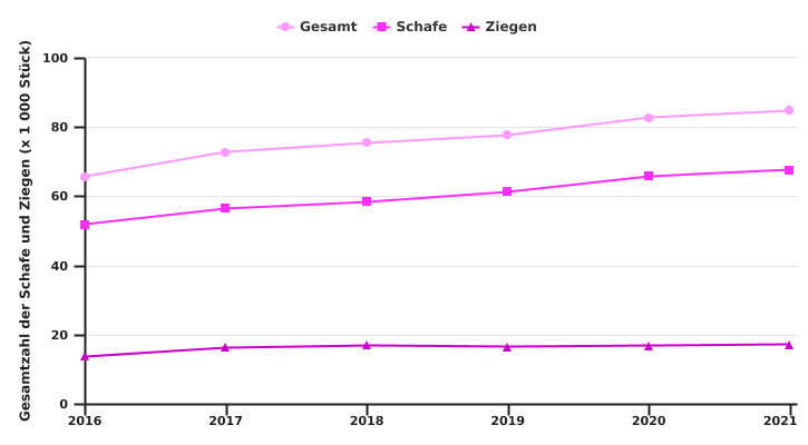 Entwicklung des Schaf- und Ziegenbestands