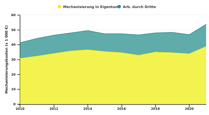 Entwicklung der Mechanisierungskosten