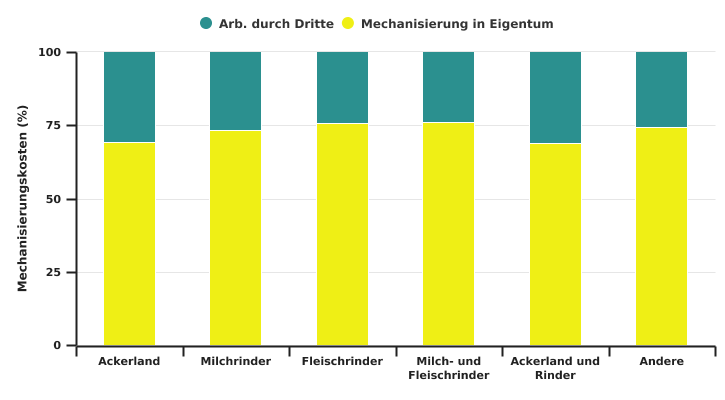 Verteilung der Mechanisierungskosten nach TWA in 2021