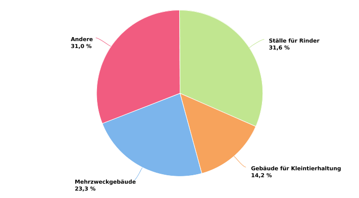 Verteilung der Subventionsakten für Gebäude (2015-2021)