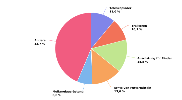 Verteilung der Subventionsakten für landwirtschaftliche Maschinen (2015-2021)