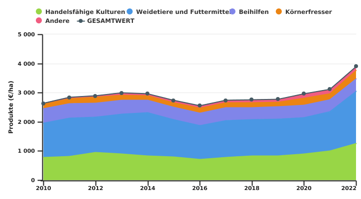 Entwicklung der Erträge wallonischer Betriebe je LNF-Einheit