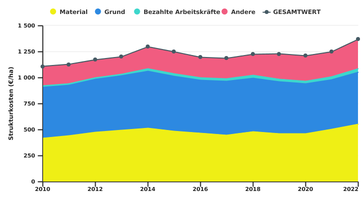 Entwicklung der Strukturkosten wallonischer Betriebe je LNF-Einheit