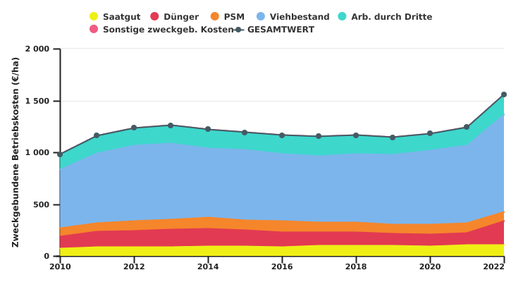 Entwicklung der zugeordneten Betriebskosten wallonischer Betriebe je LNF-Einheit